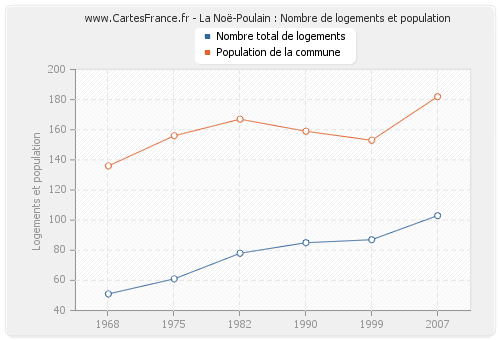 La Noë-Poulain : Nombre de logements et population